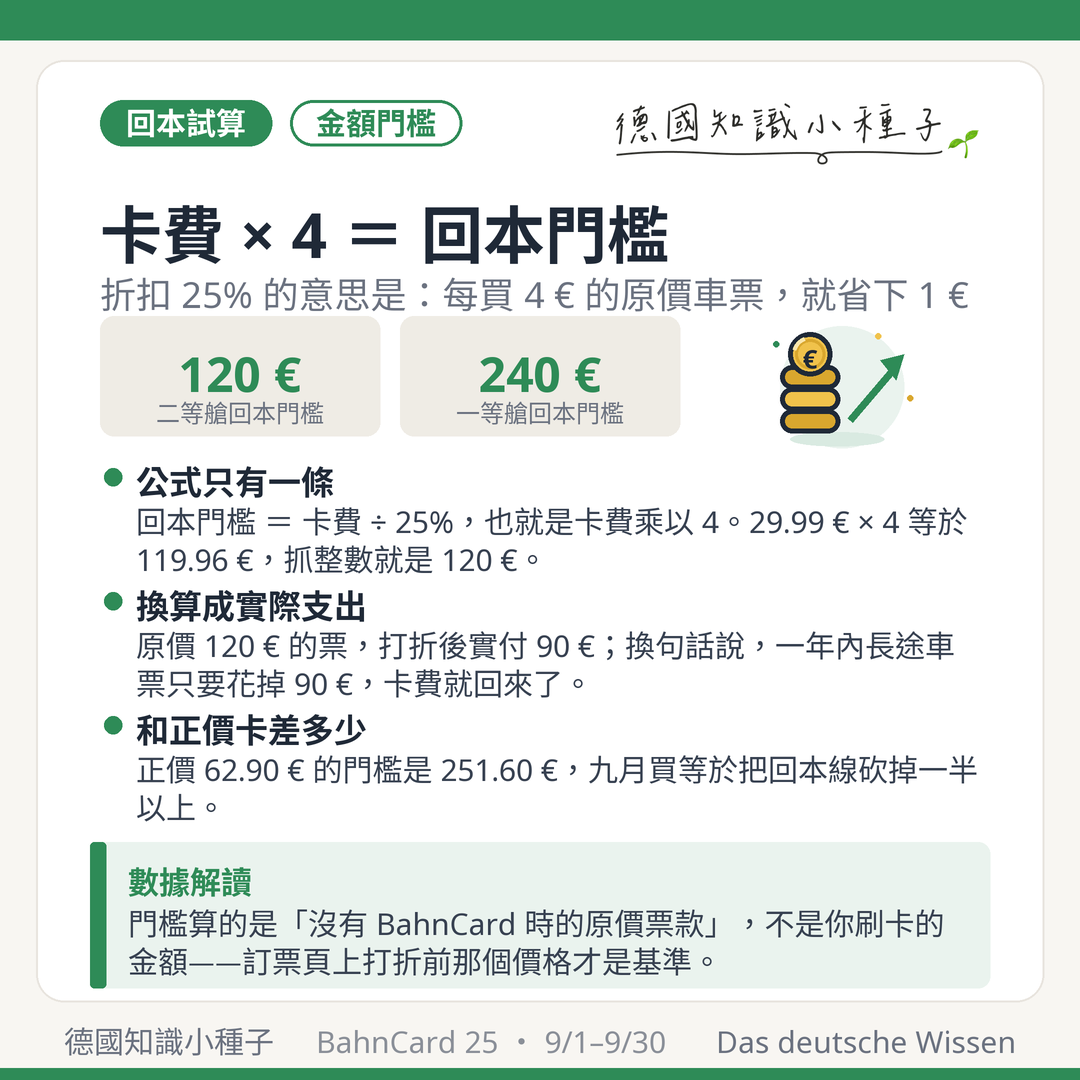 BahnCard 25 回本公式：卡費乘以 4 等於回本門檻，二等艙 120 歐元、一等艙 240 歐元的原價票款