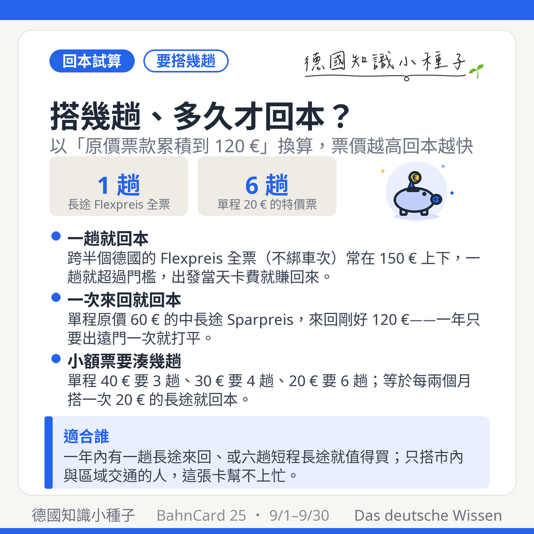 BahnCard 25 要搭幾趟才回本：長途全票一趟、中長途特價票來回一次、單程 20 歐元的票需六趟