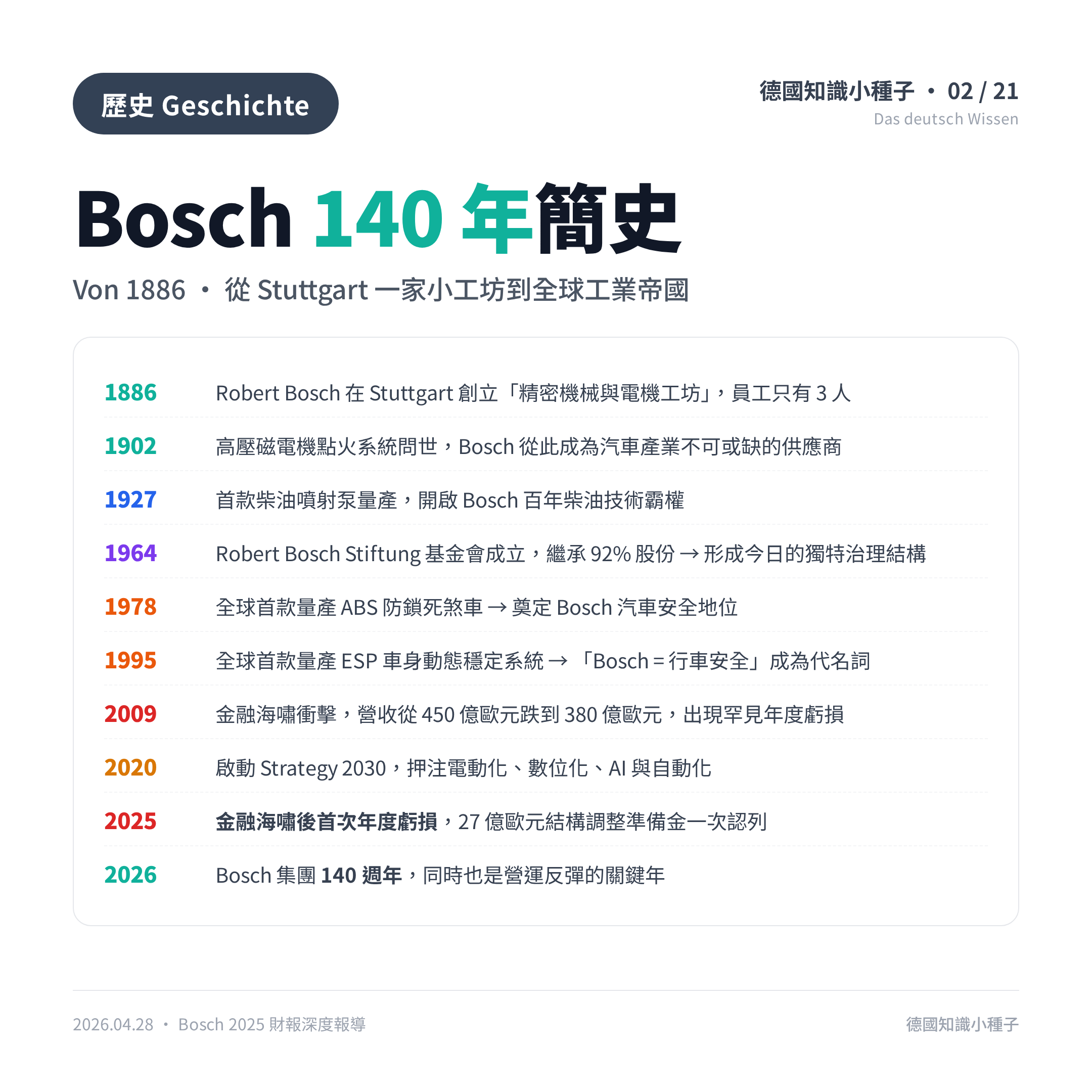 Bosch 2025 財報關鍵數字