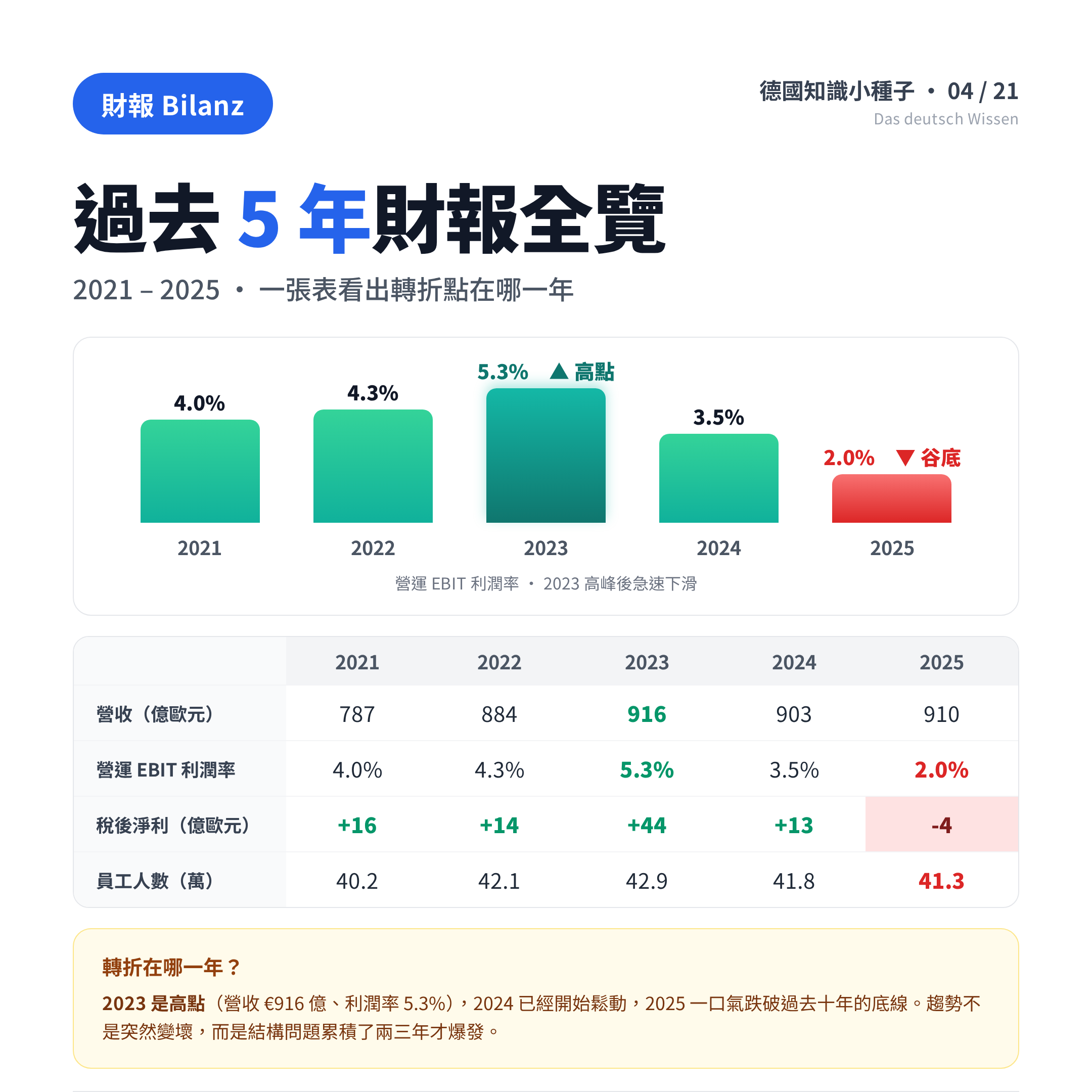 Bosch 2025 拋物線轉折