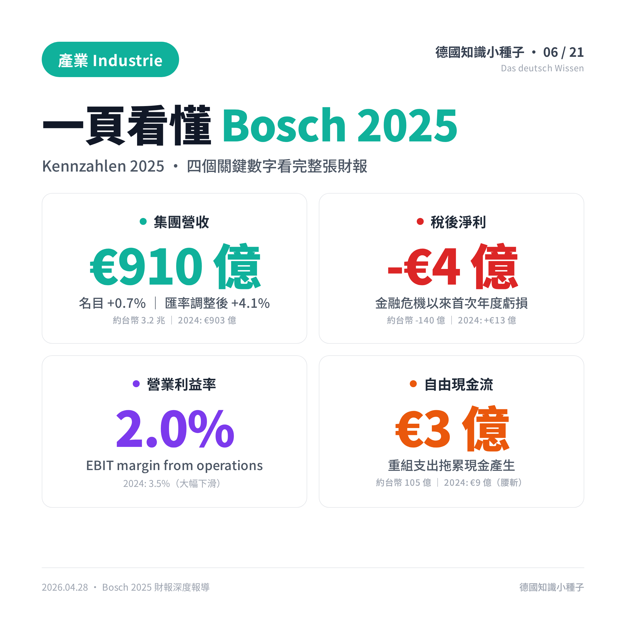 Bosch 2025 27億歐元一次性準備金