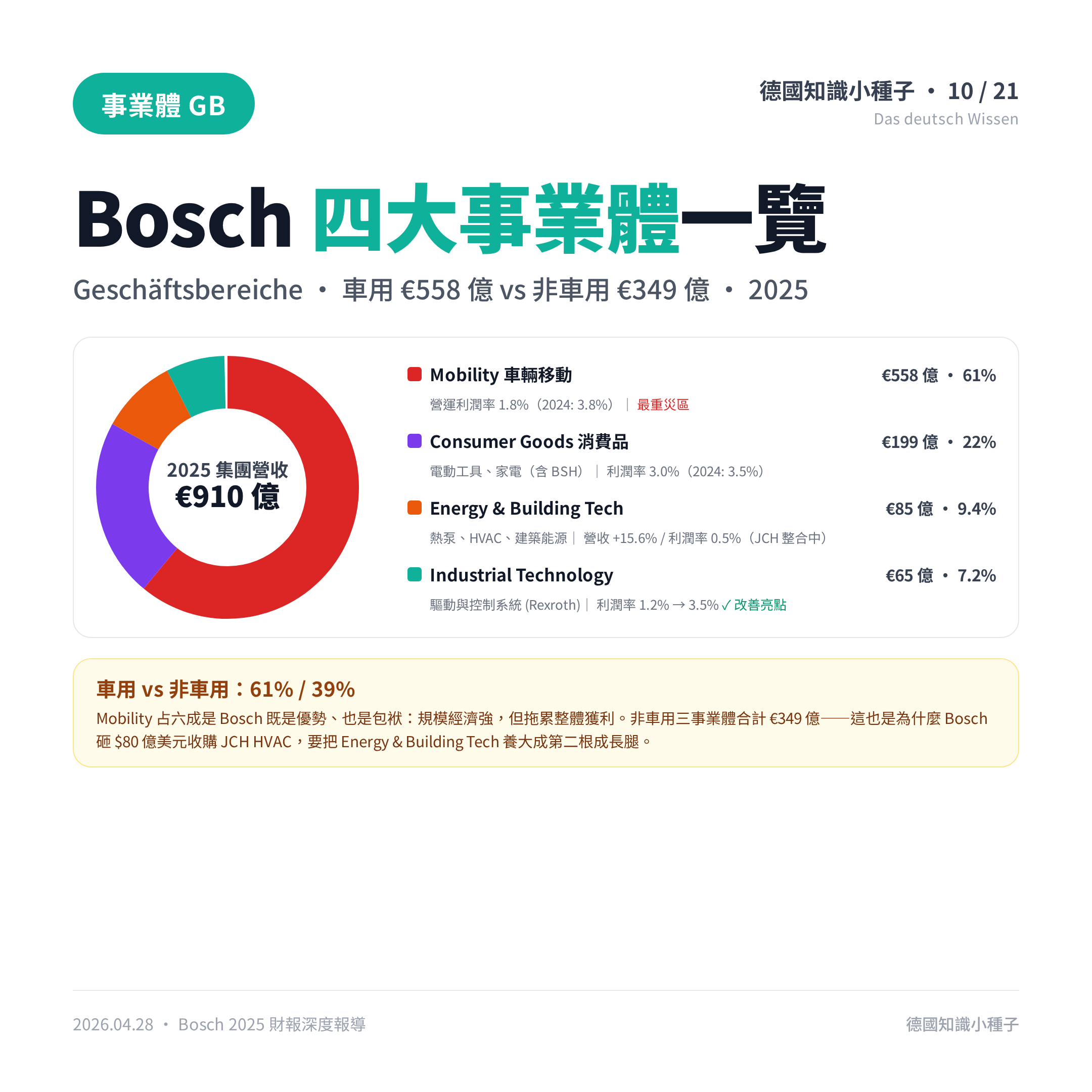 Bosch Home Comfort 事業翻倍