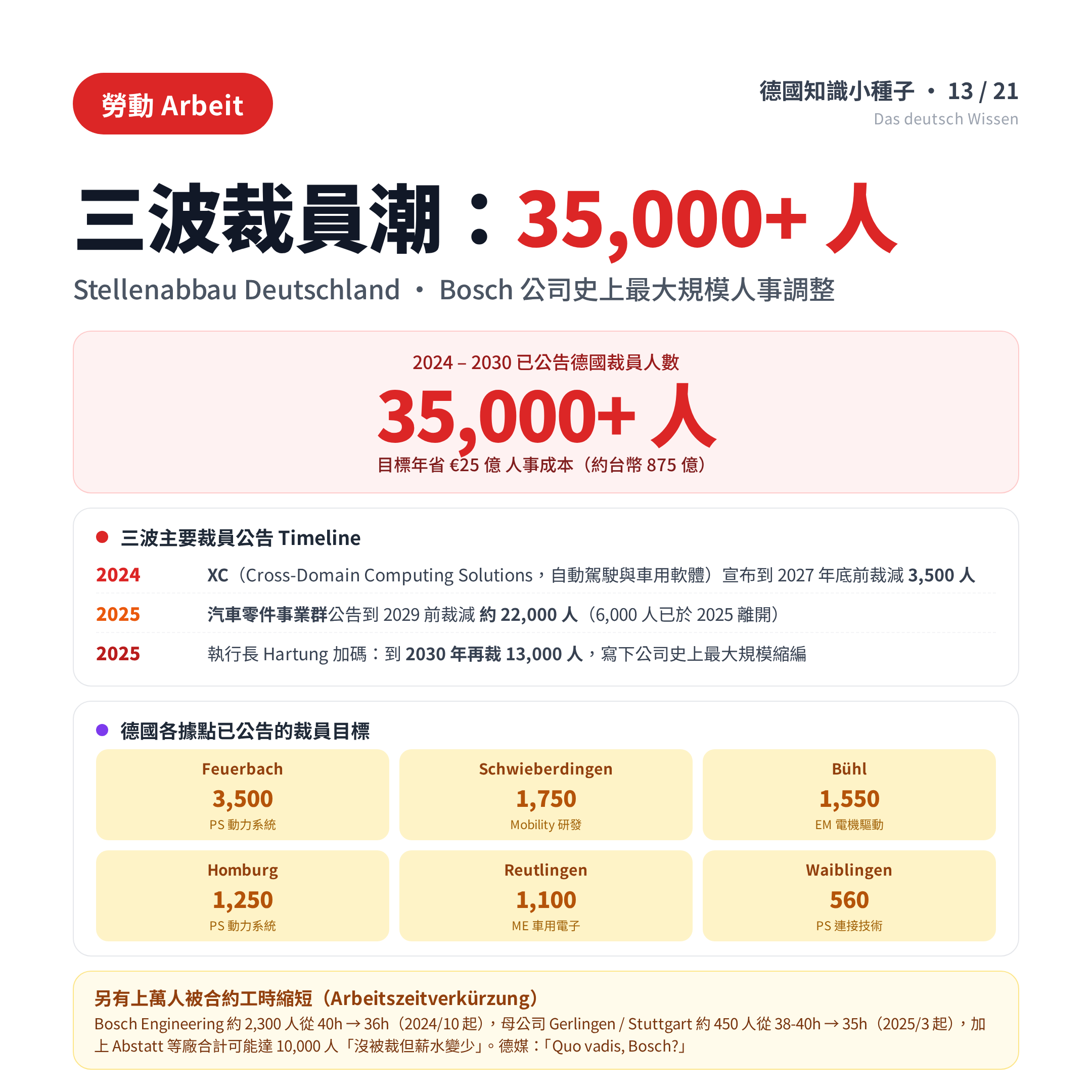 Bosch 歷史虧損紀錄