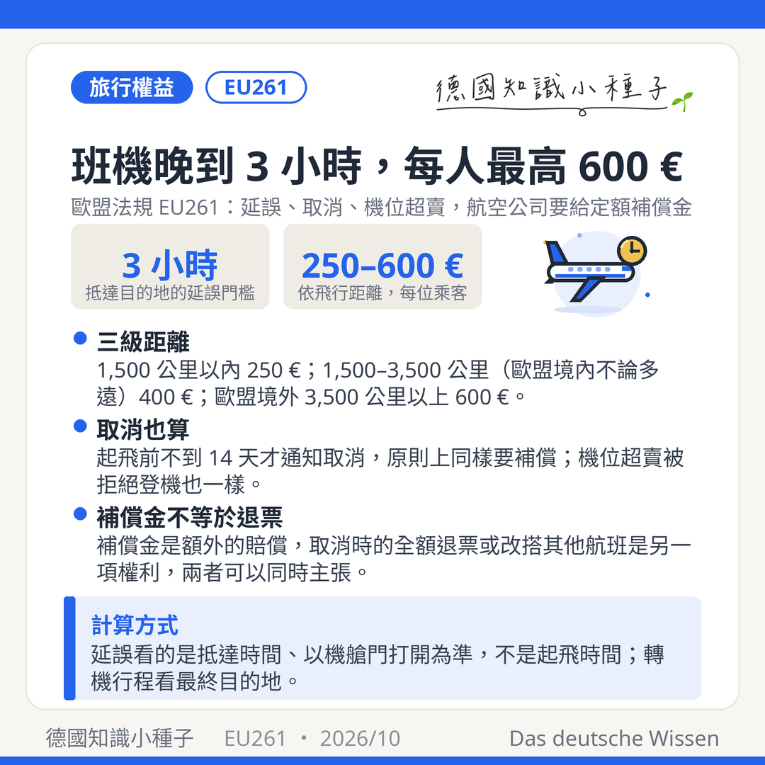EU261 航空乘客權利：班機抵達延誤 3 小時以上，每位乘客依飛行距離可得 250、400 或 600 歐元補償金；起飛前不到 14 天取消與機位超賣同樣適用