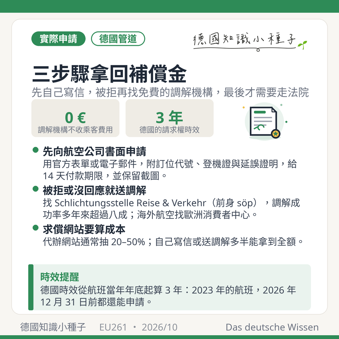 在德國申請 EU261 補償金三步驟：先向航空公司書面申請，被拒再找免費的 Schlichtungsstelle Reise und Verkehr 調解，求償網站通常抽 20 到 50 百分比；德國請求權時效 3 年