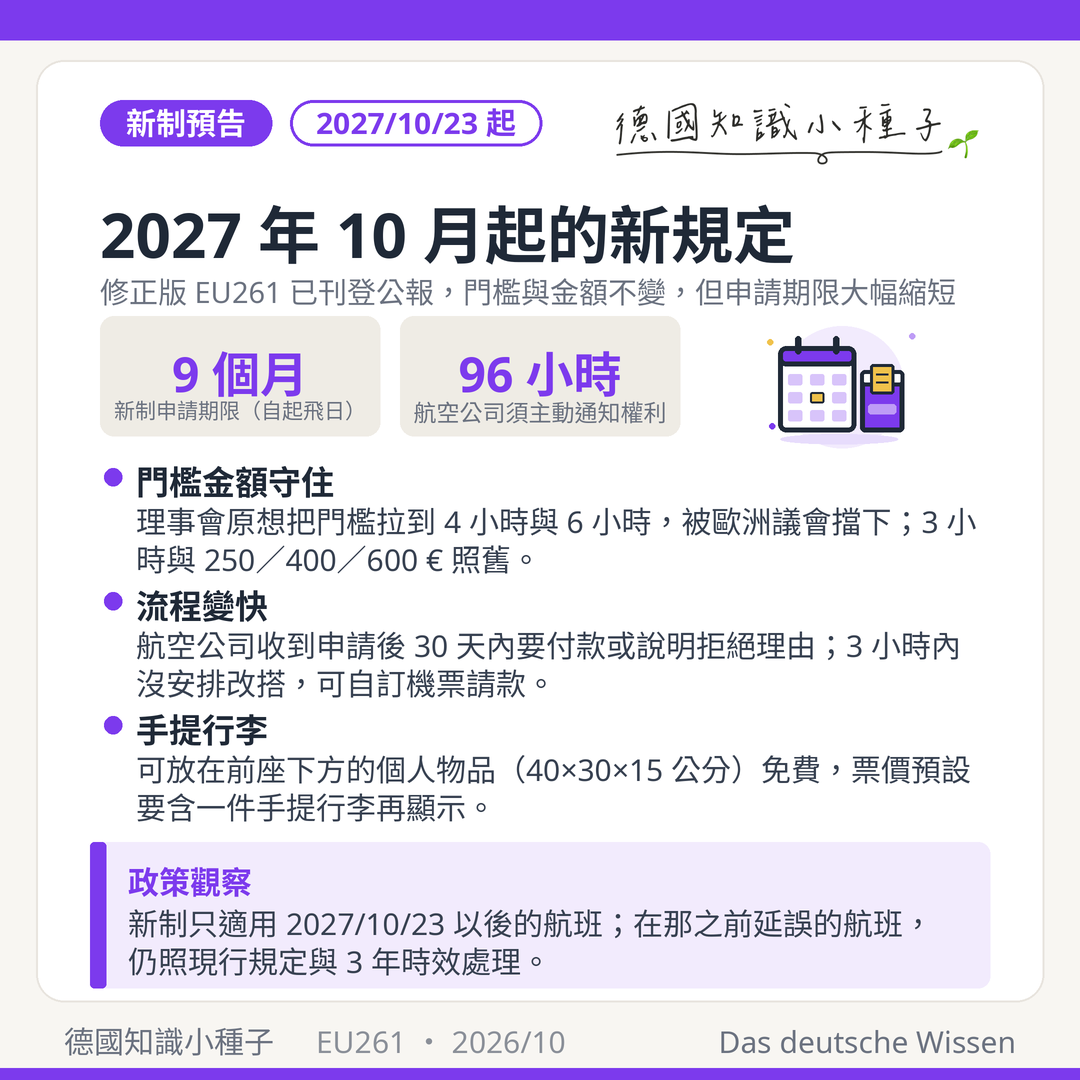 2027 年 10 月 23 日起的修正版 EU261：3 小時門檻與 250、400、600 歐元不變，新制申請期限 9 個月，航空公司須在 96 小時內主動通知權利，30 天內付款或說明拒絕理由，個人物品免費