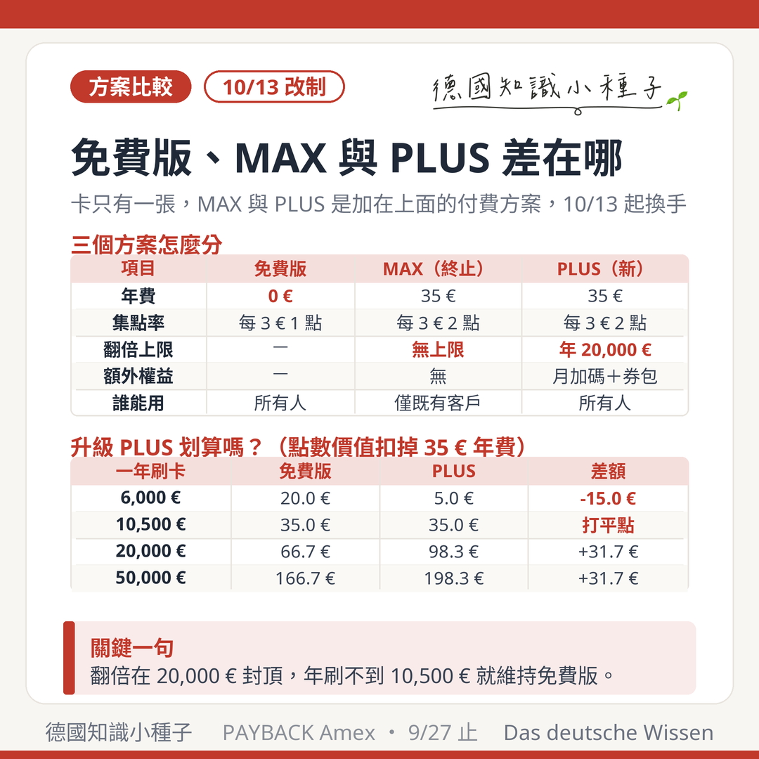 PAYBACK American Express 三方案對照表：免費版 0 歐元每 3 歐元 1 點、PAYBACK MAX 年費 35 歐元翻倍無上限（10/13 終止）、Amex PLUS 年費 35 歐元翻倍但年消費 20,000 歐元封頂；升級試算：年刷 6,000 歐元虧 15 歐元、10,500 歐元打平、20,000 歐元以上固定多賺 31.7 歐元