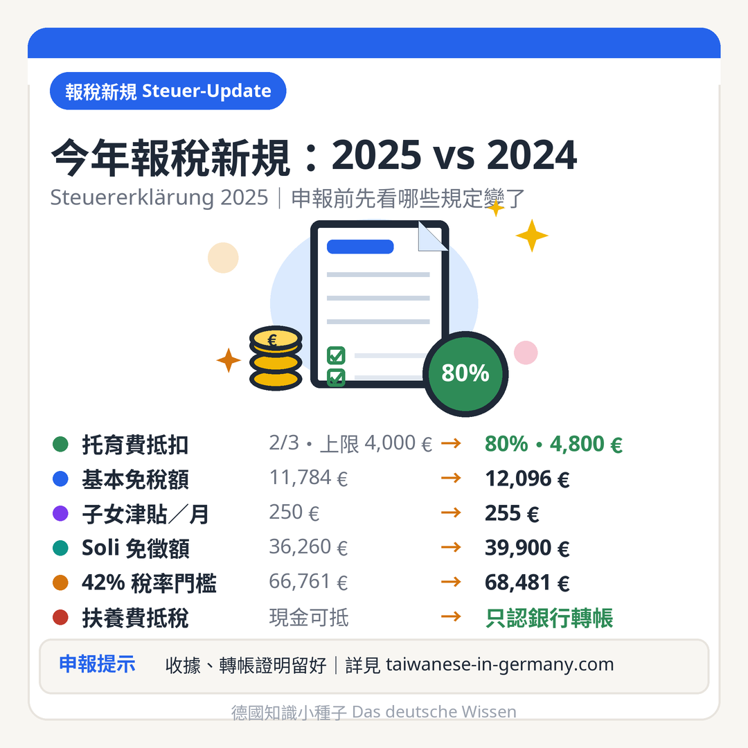 2025 vs 2024 報稅新規對照 托育費抵扣 80% 上限 4800 歐元基本免稅額 12096 歐元扶養費只認銀行轉帳