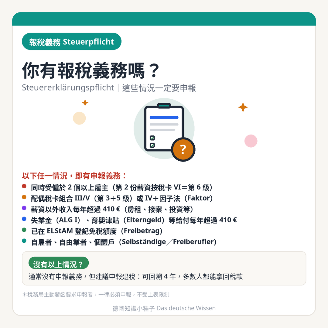你有報稅義務嗎？同時受僱2個以上雇主（第2份薪資按稅卡VI＝第6級）、配偶稅卡組合III/V（第3＋5級）或IV＋因子法Faktor、薪資以外收入每年超過410歐元、失業金ALG I育嬰津貼Elterngeld等給付每年超過410歐元、已在ELStAM登記免稅額度、自雇者自由業者個體戶都有申報義務；沒有以上情況通常沒有義務但建議申報退稅