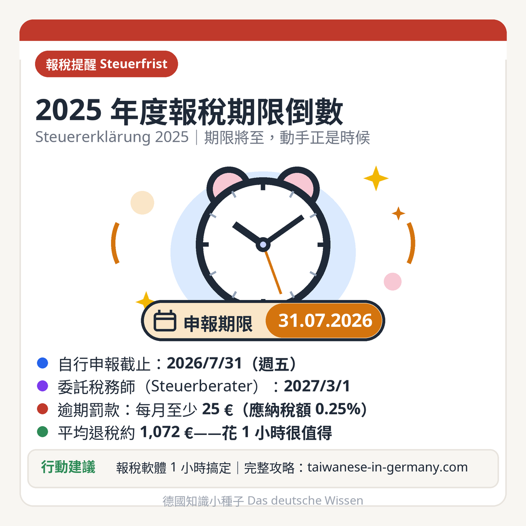 2025 課稅年度報稅期限 2026年7月31日 委託稅務師延至 2027年3月1日 逾期每月至少 25 歐元罰款
