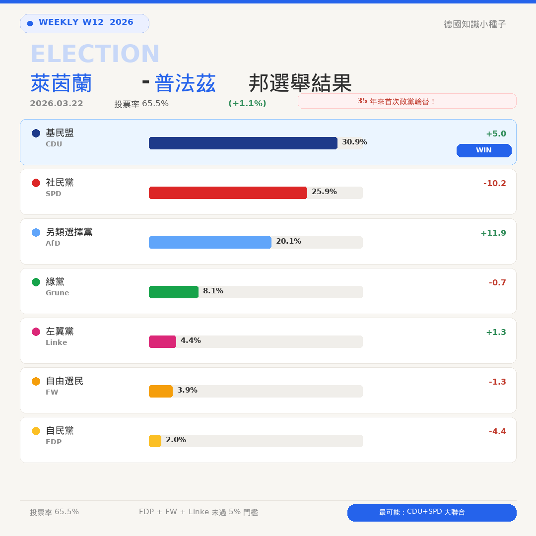 萊茵蘭-普法茲邦議會選舉CDU大勝