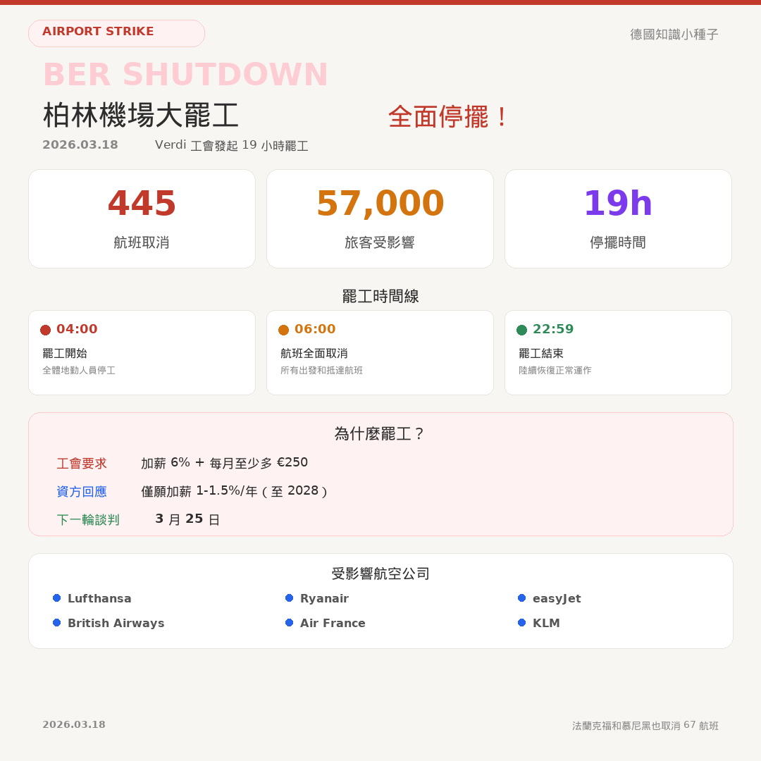 柏林BER機場大罷工全面停擺19小時