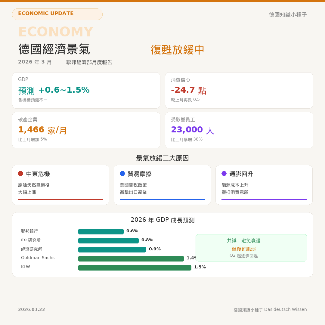 德國經濟復甦放緩景氣指數