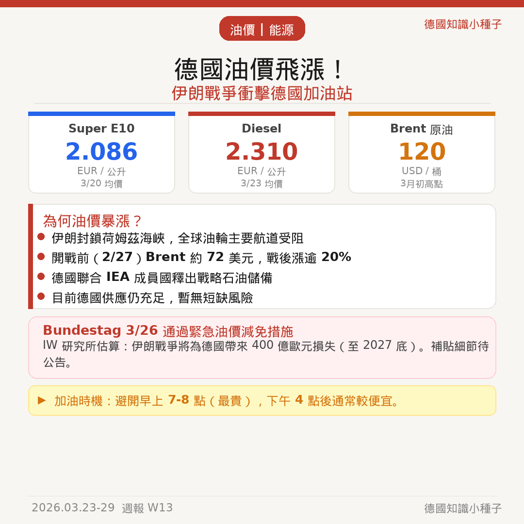 德國油價飛漲Diesel創近年新高