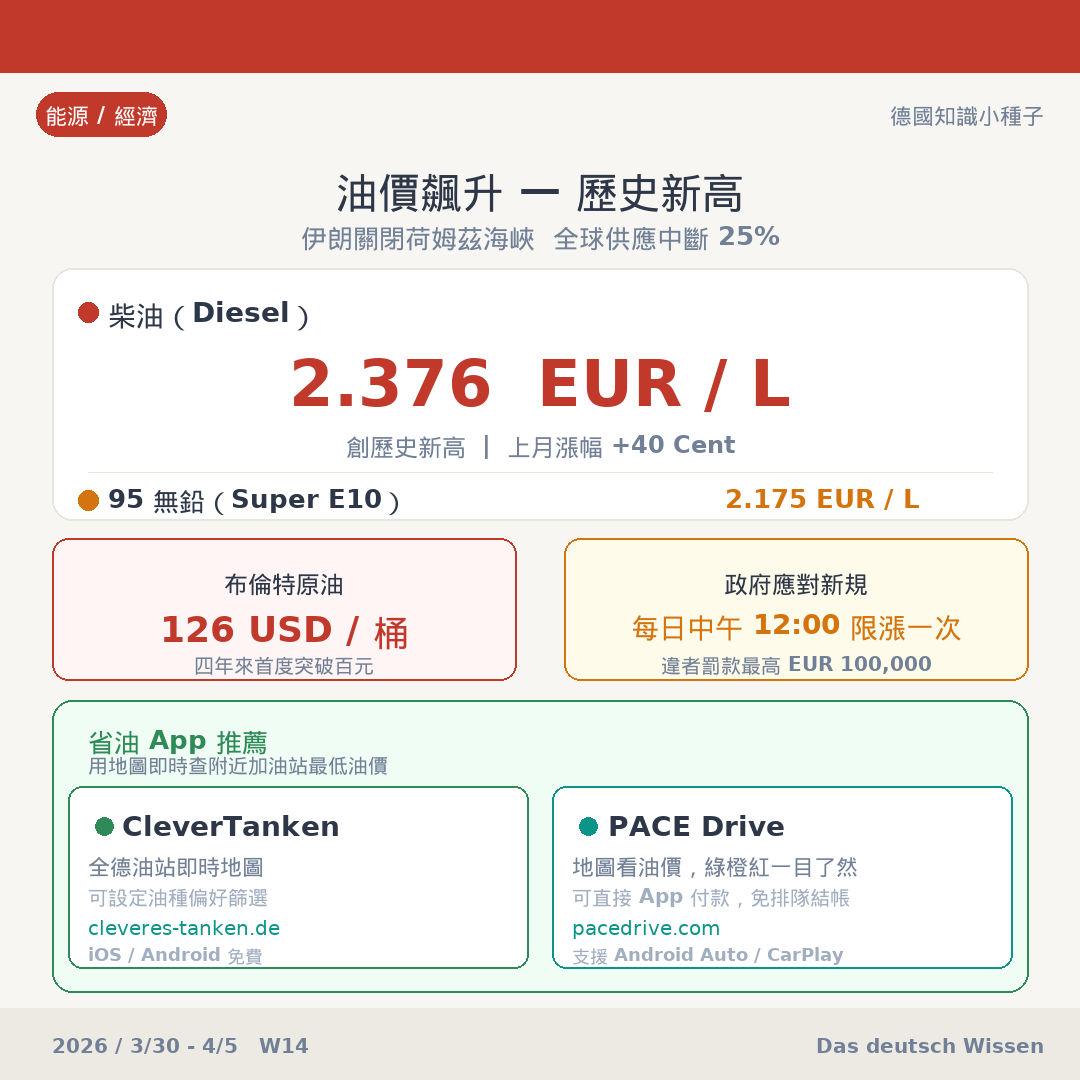 德國油價飆升創歷史新高
