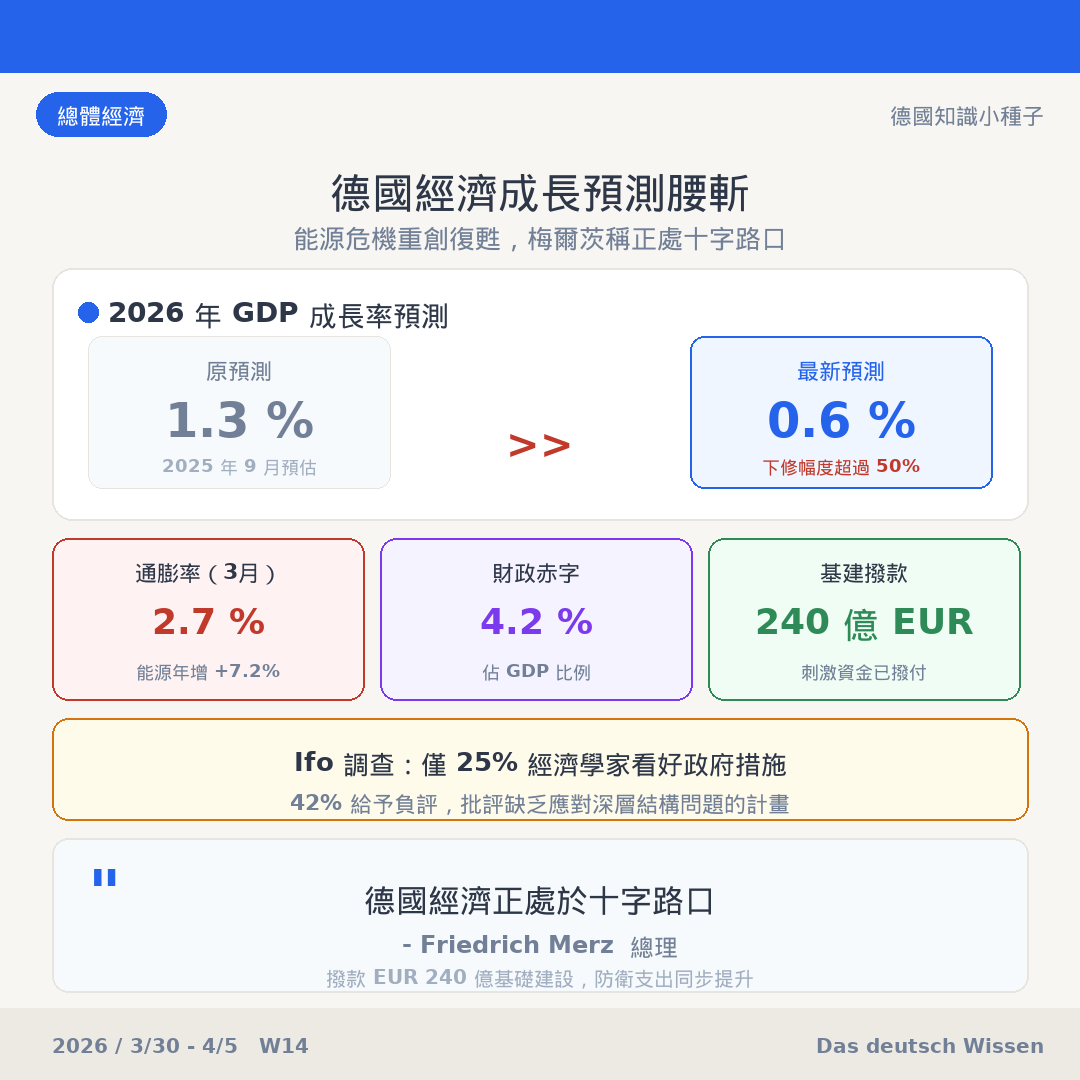德國經濟成長預測腰斬