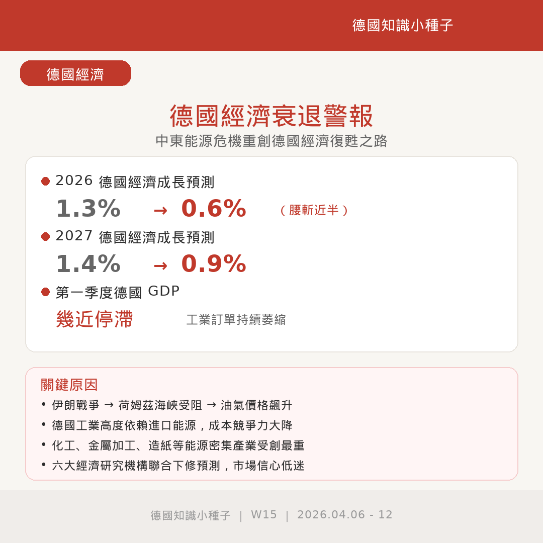 德國經濟衰退警報