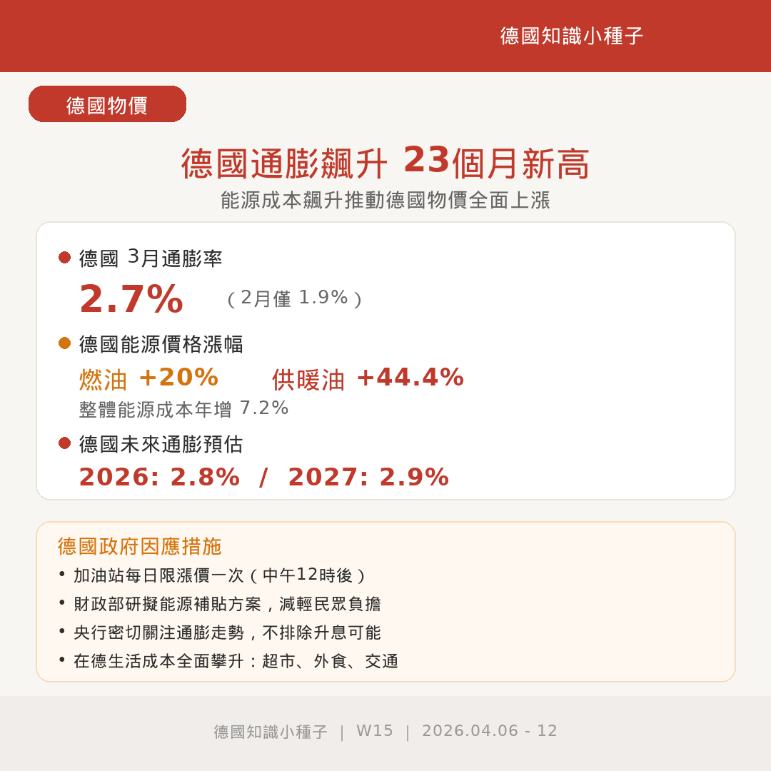 德國通膨飆到23個月新高