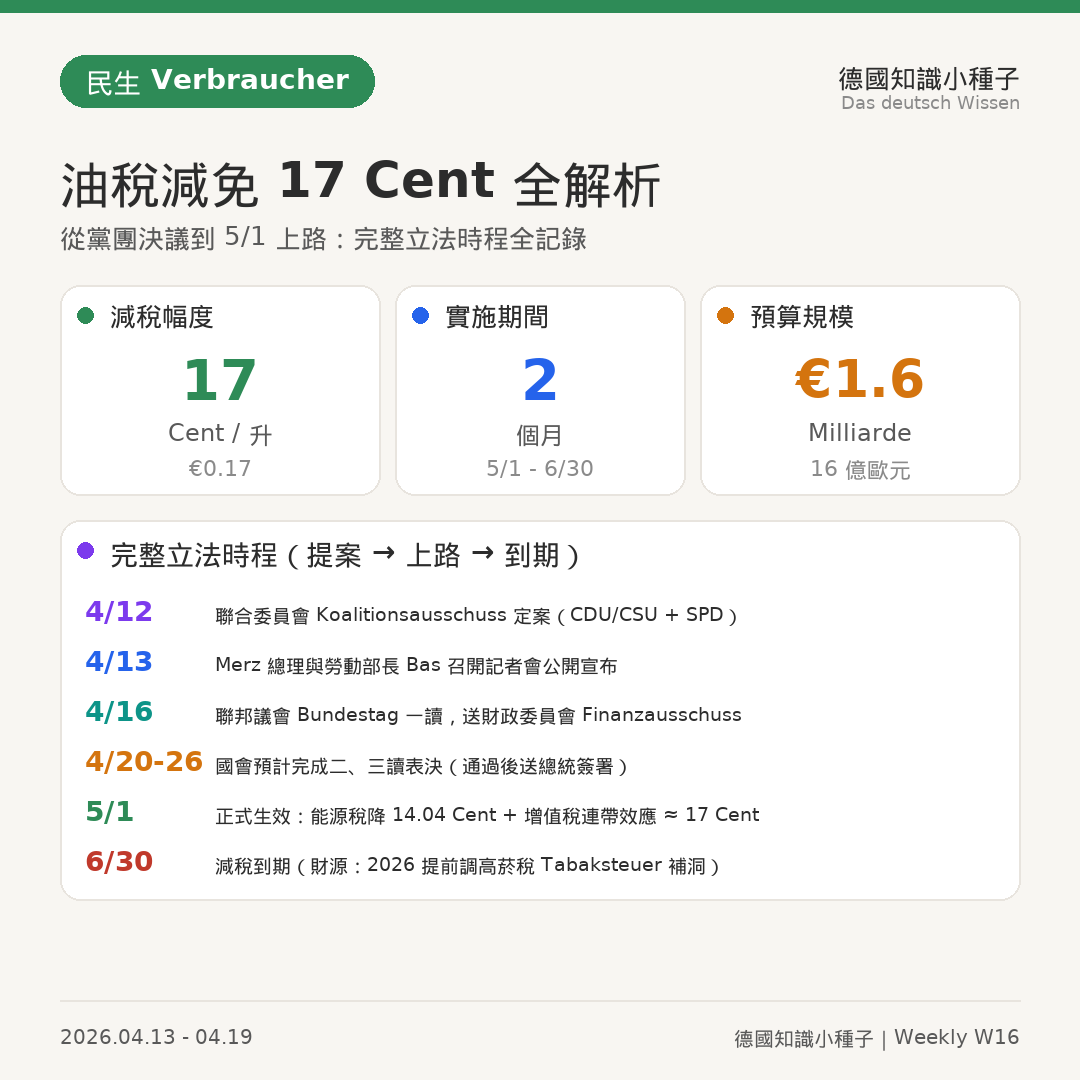 德國油稅減免方案