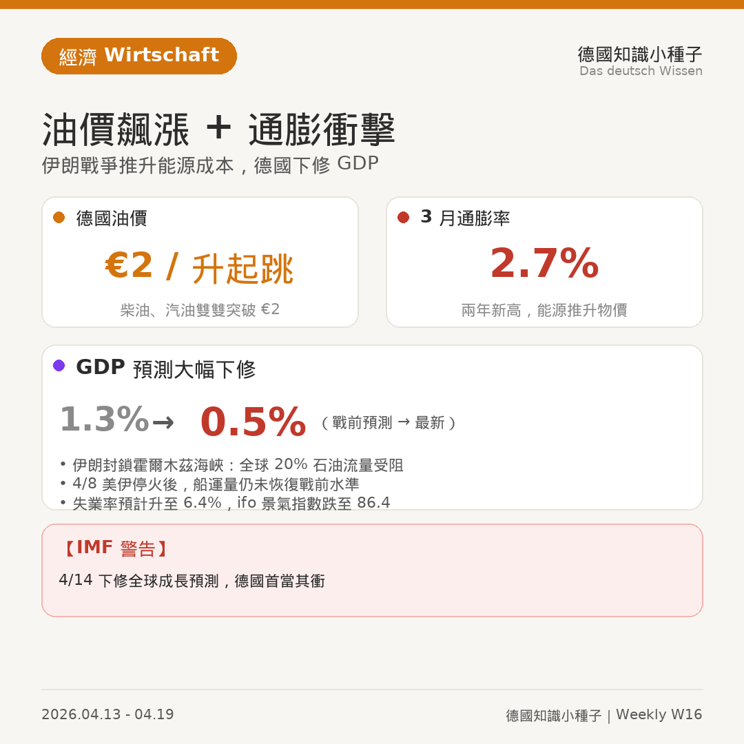 德國油價破€2與通膨