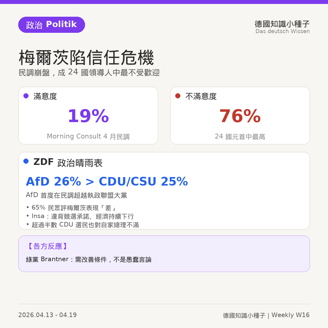 梅爾茨民調崩盤AfD首度領先