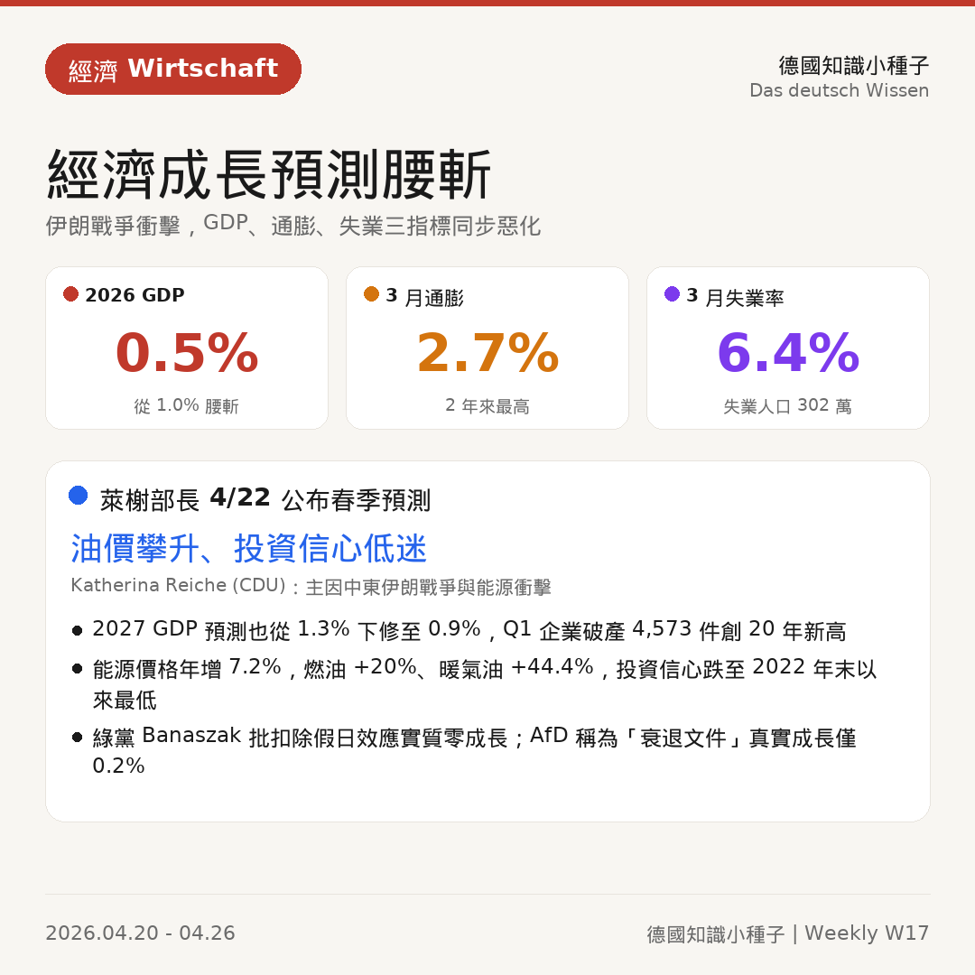 德國經濟成長預測腰斬
