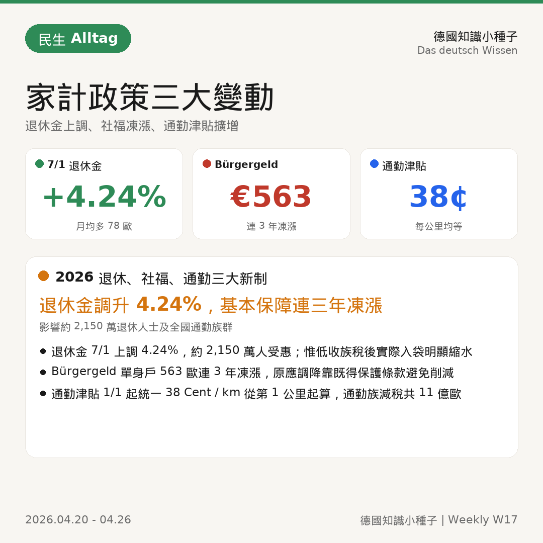 德國家計政策三大變動退休金Bürgergeld通勤津貼