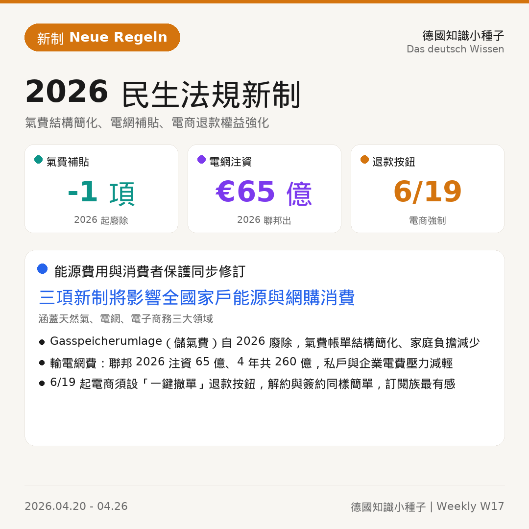 2026德國民生法規新制氣費電網電商