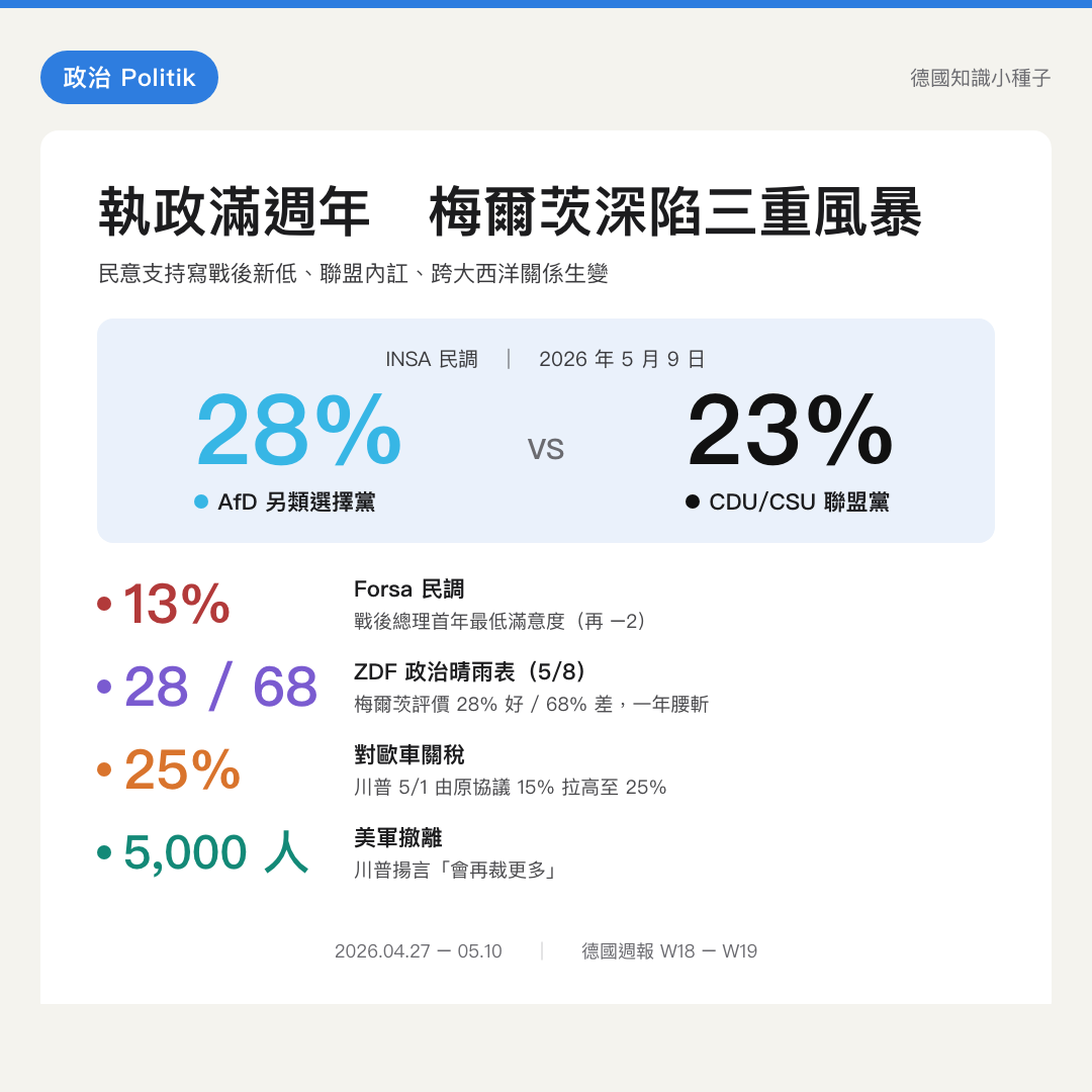 梅爾茨執政滿一年深陷三重風暴