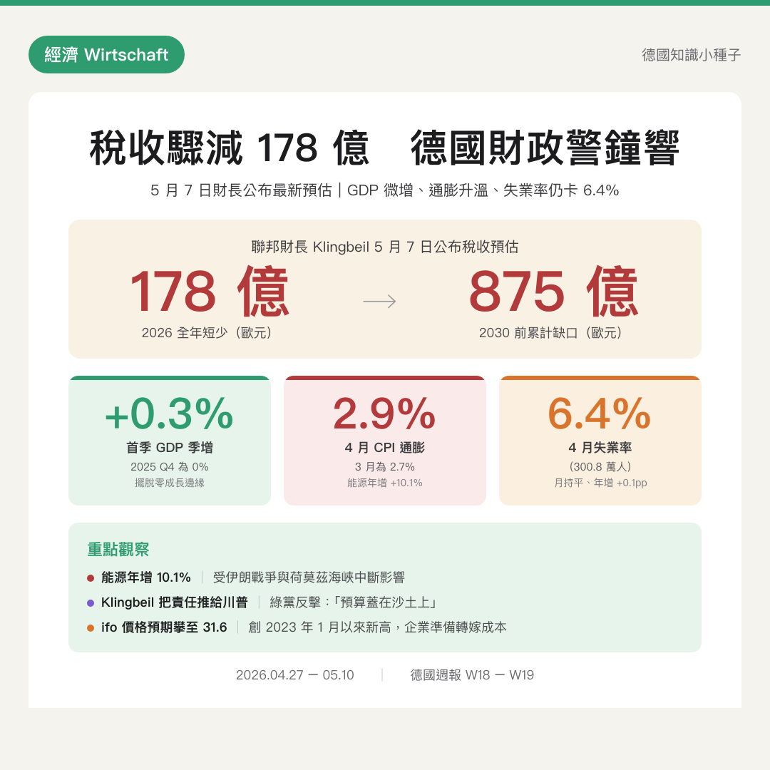 德國稅收驟減178億財政警鐘響