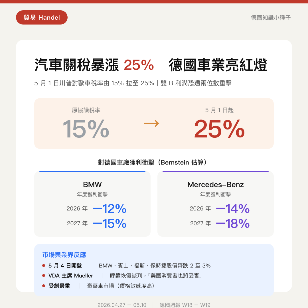 川普25%關稅德國車業亮紅燈