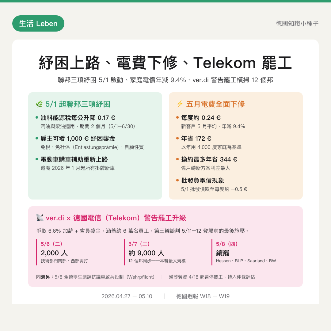 紓困上路電費下修Telekom罷工
