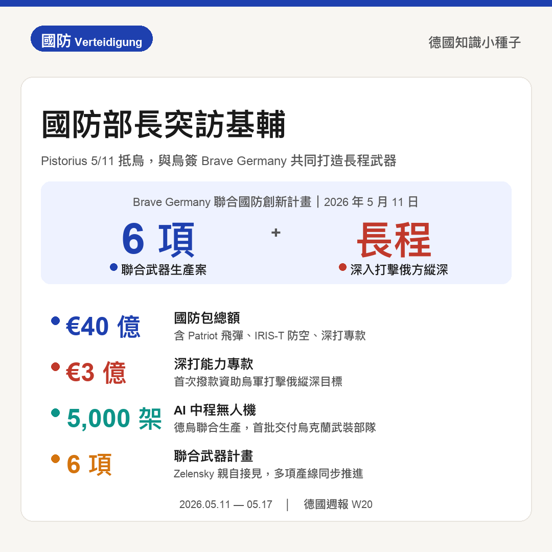 德國國防部長突訪基輔簽下Brave Germany聯合研發協議