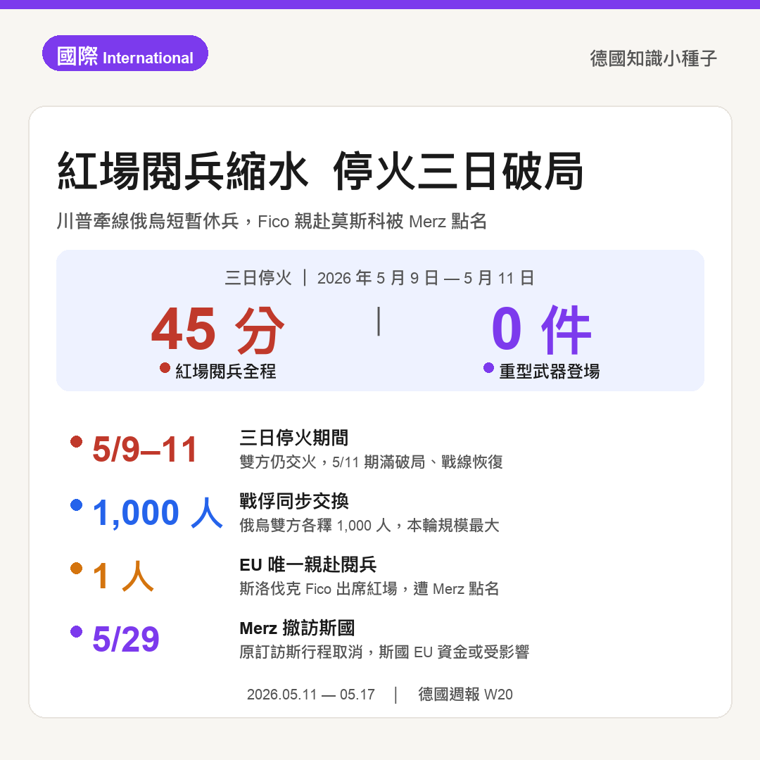 紅場閱兵縮水停火三日破局Merz對Fico出手