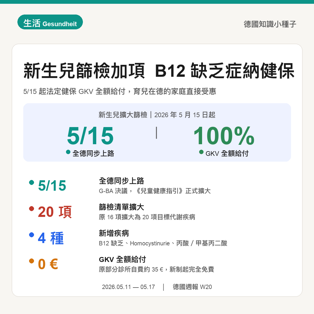 5月15日起新生兒擴大篩檢B12缺乏症納入健保