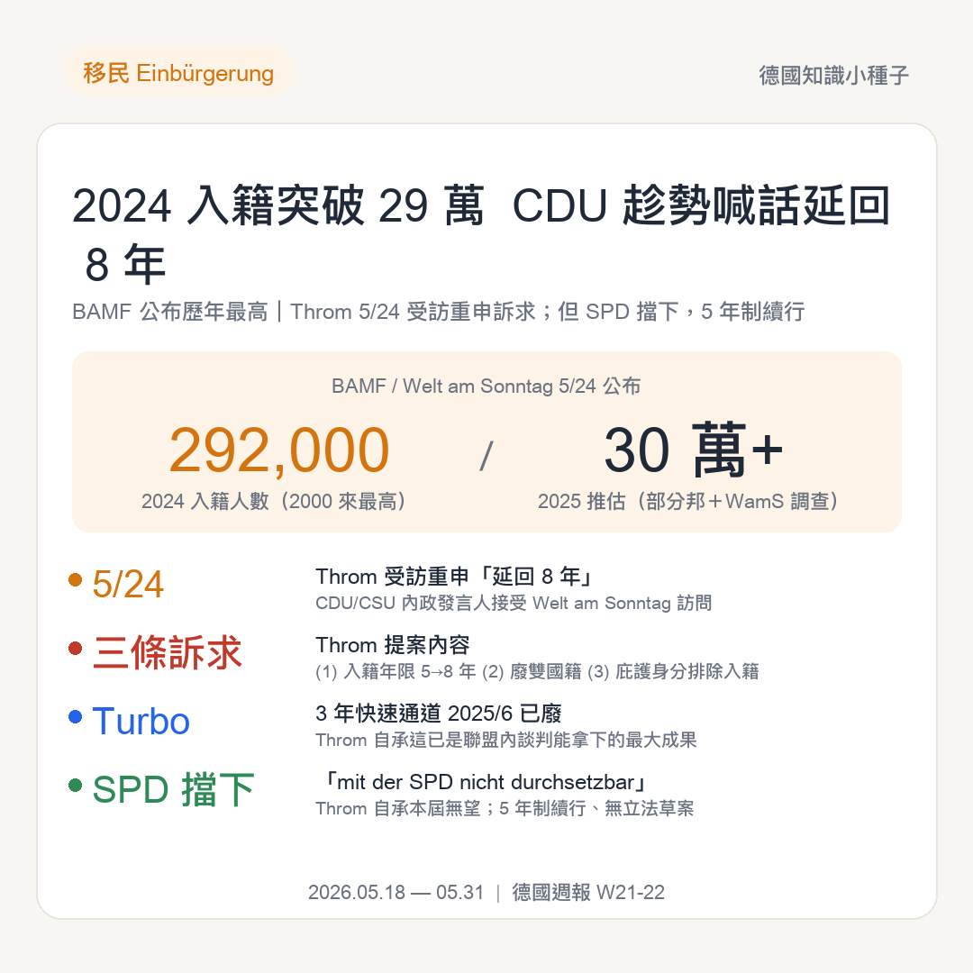 2024 入籍突破 29 萬 CDU Throm 5/24 趁勢喊話延回 8 年
