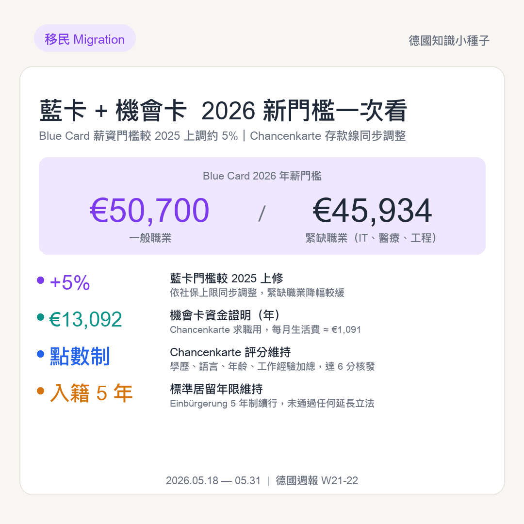 藍卡與機會卡 2026 新門檻一次看