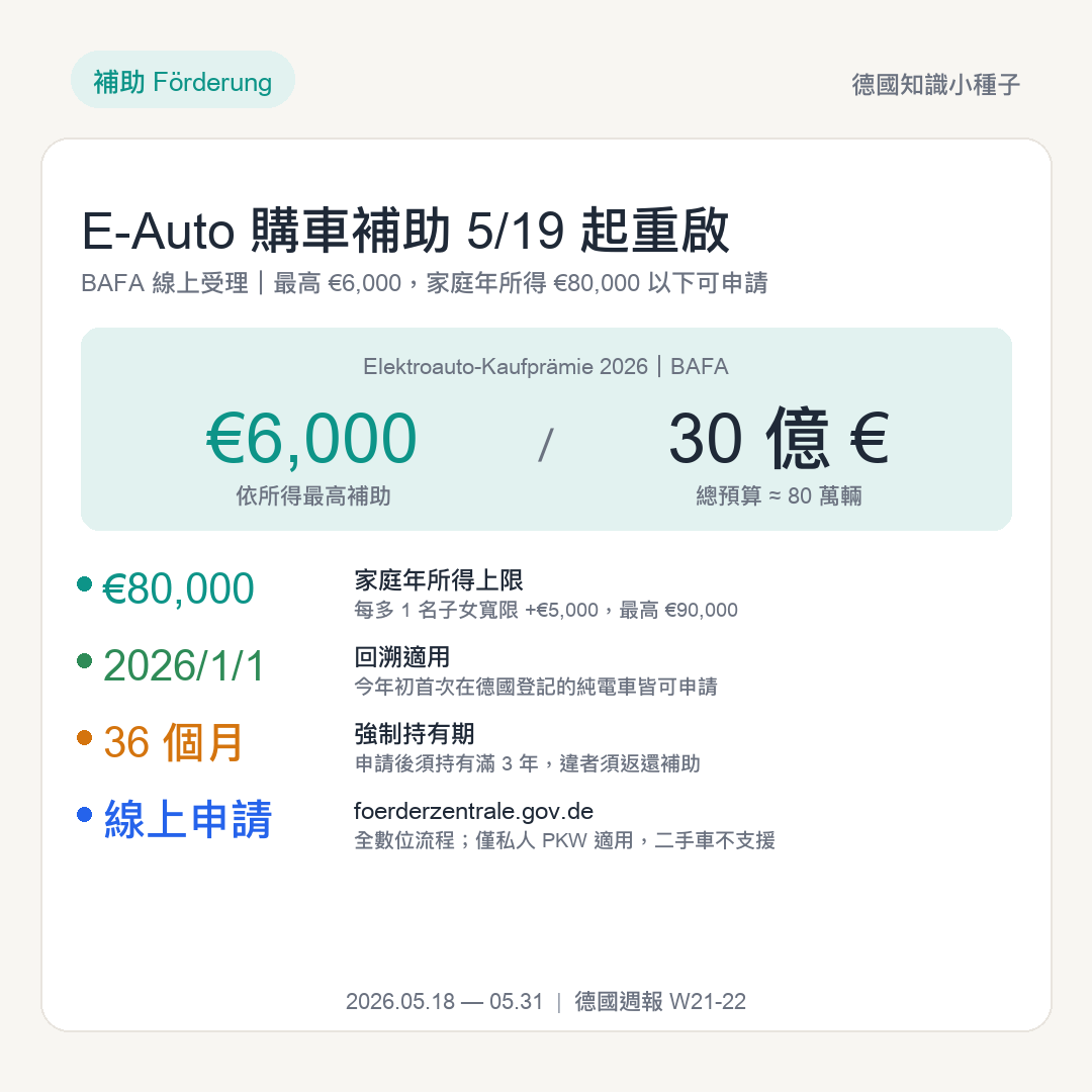 E-Auto 購車補助 5/19 重啟 最高 6000 歐