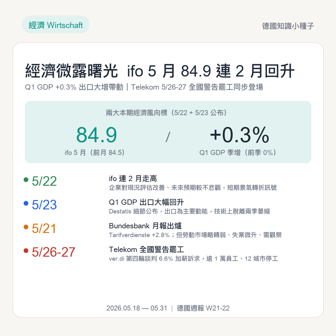ifo 5 月 84.9 連 2 月回升 Q1 GDP +0.3% Telekom 5/26-27 罷工