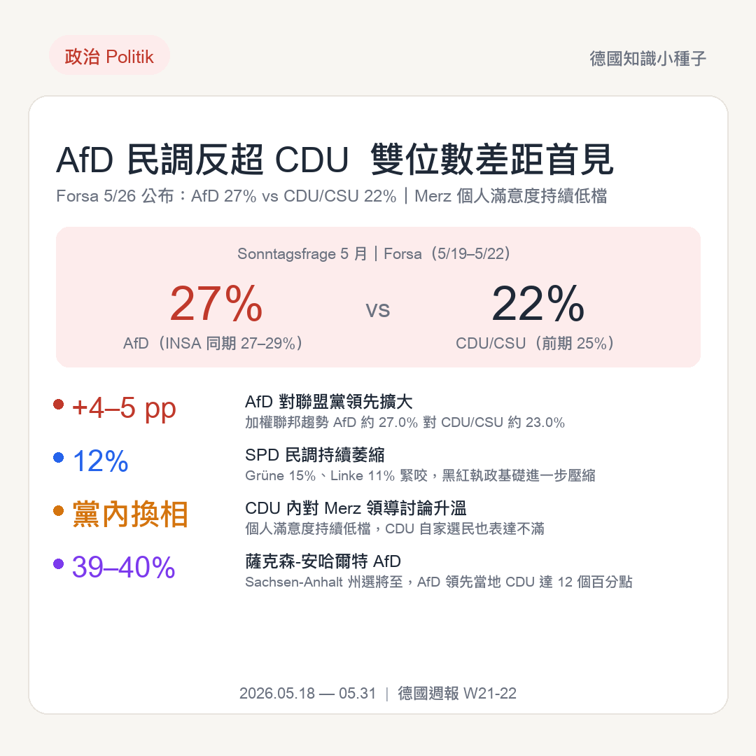 AfD 27% 民調反超 CDU 22% 雙位數差距首見