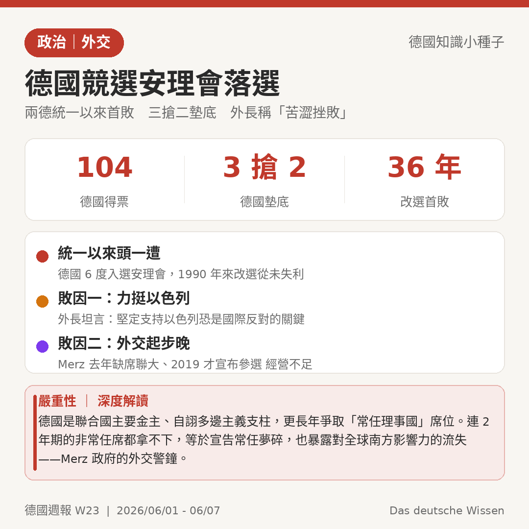 德國競選聯合國安理會落選 兩德統一以來首敗 104 票墊底