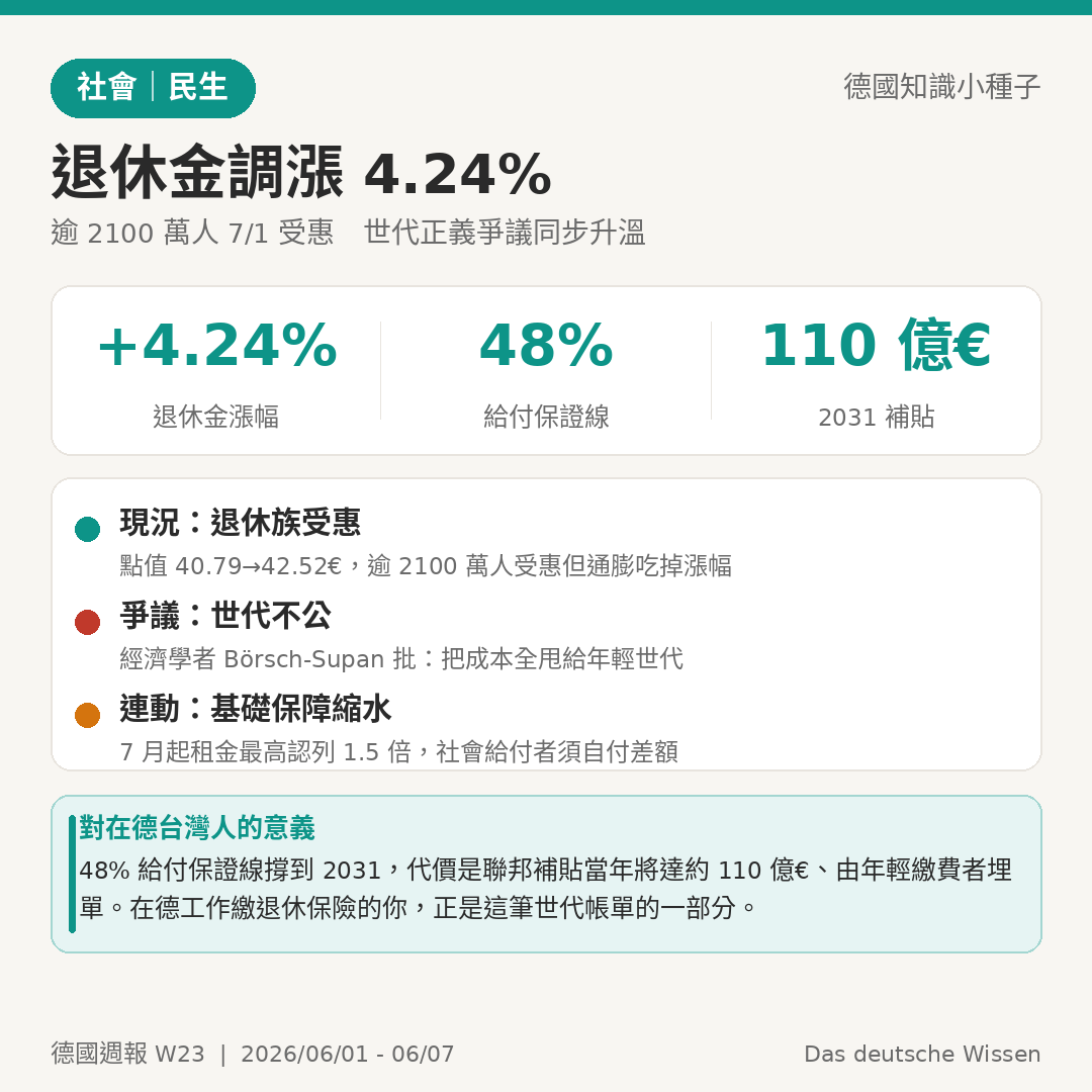 退休金 7/1 起調漲 4.24% 逾 2100 萬人受惠 世代正義爭議升溫