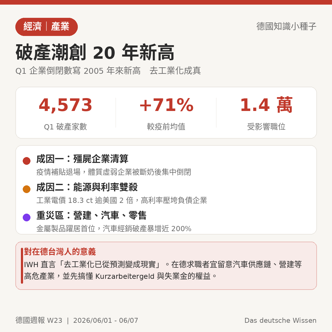 德國 Q1 2026 企業破產 4573 家創 2005 年來新高 去工業化成真