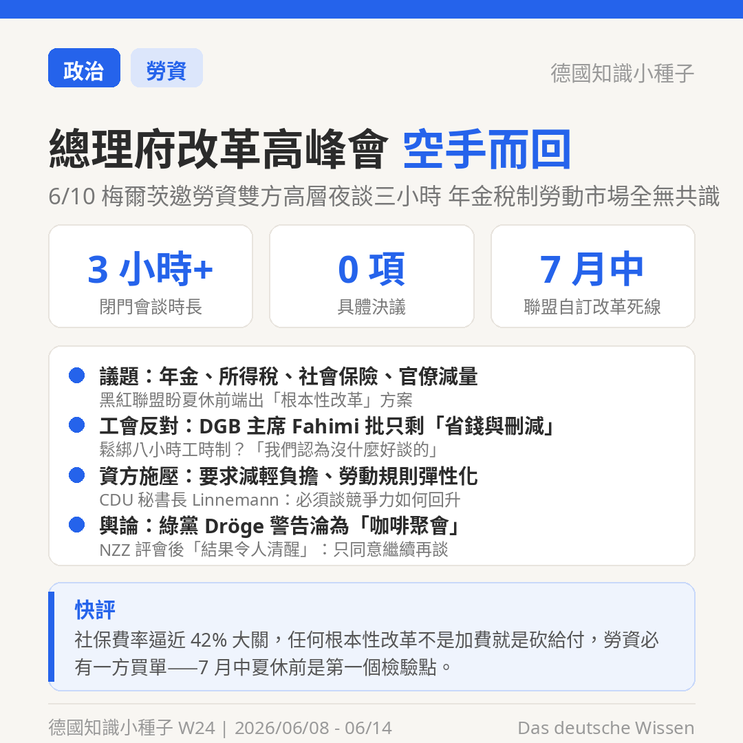 總理府改革高峰會空手而回 6/10 梅爾茨邀勞資高層夜談三小時無共識