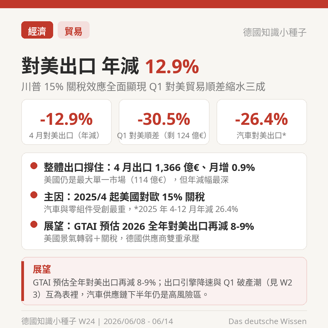 德國 4 月對美出口年減 12.9% Q1 對美順差縮水 30.5% 川普關稅效應