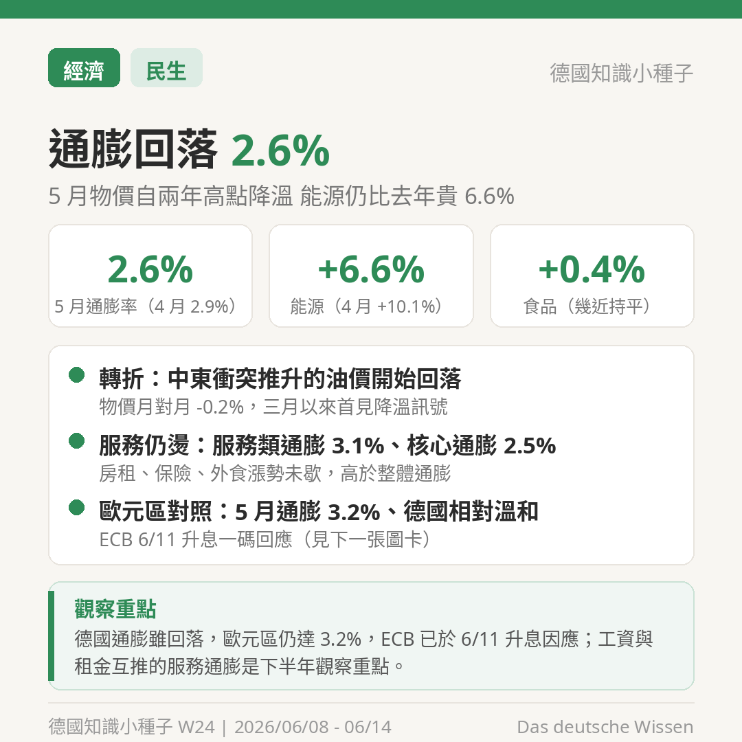 德國 5 月通膨回落至 2.6% 能源仍比去年貴 6.6% 服務通膨 3.1%