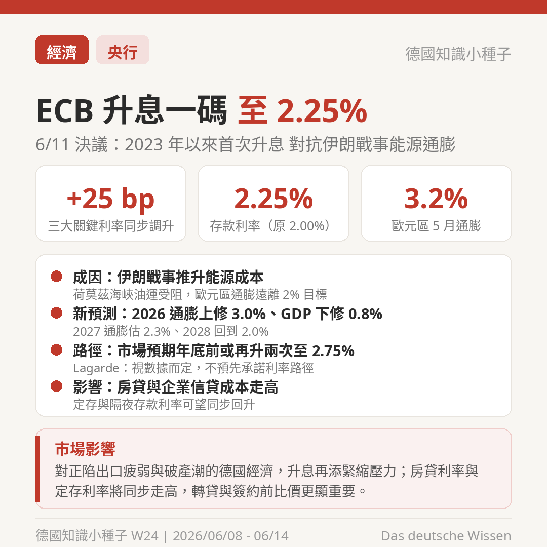 ECB 6/11 升息一碼 存款利率升至 2.25% 2023 年以來首次升息