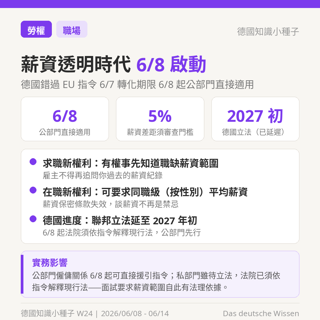 EU 薪資透明指令 德國錯過 6/7 轉化期限 6/8 起公部門直接適用
