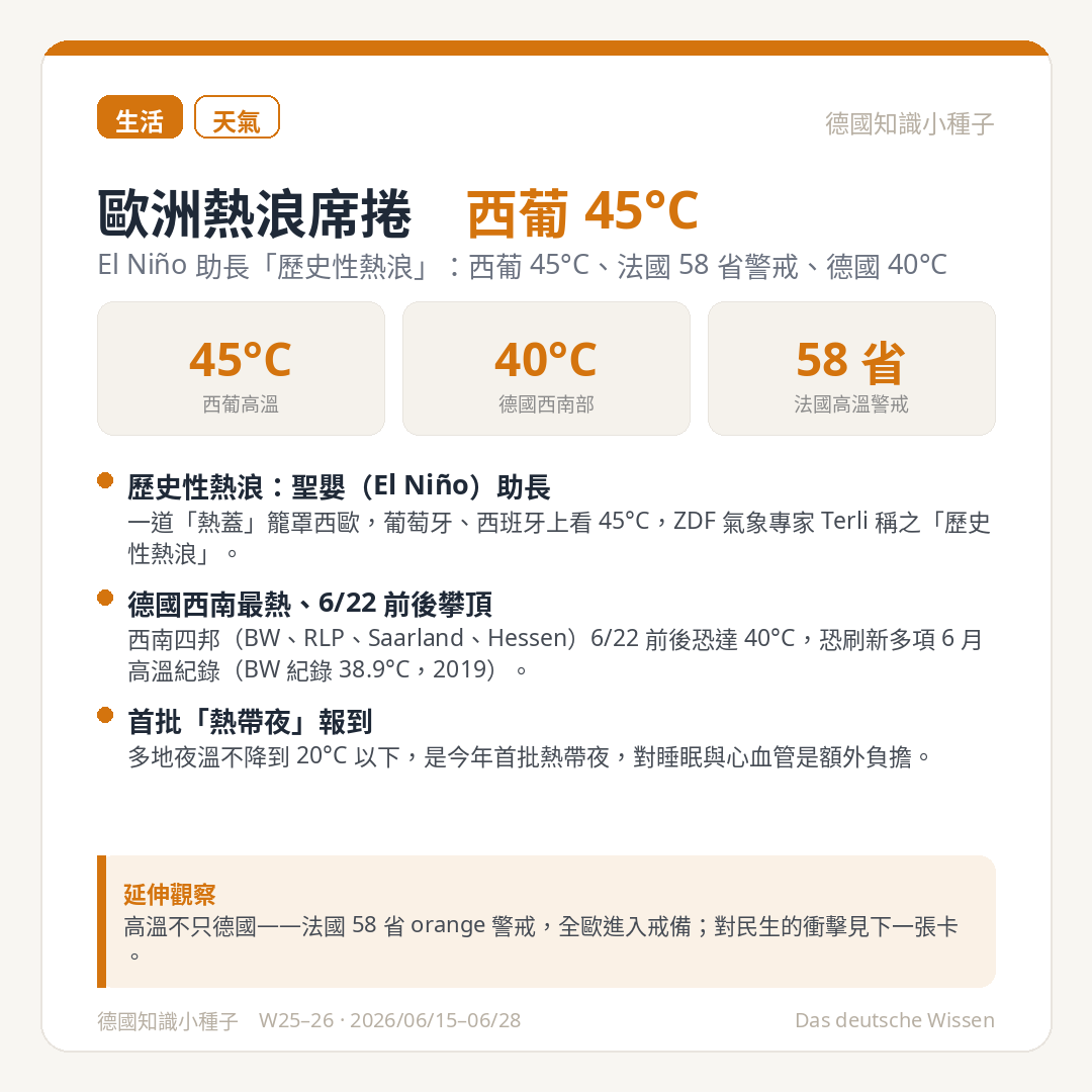 歐洲歷史性熱浪 西葡 45 度 法國 58 省警戒 德國 40 度 El Nino 熱帶夜