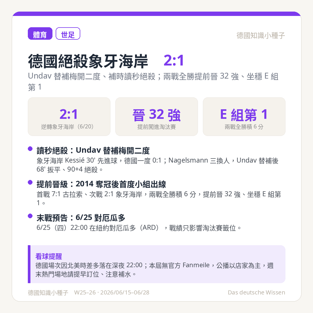 德國世足 2026 6/20 以 2:1 逆轉象牙海岸 Undav 補時絕殺 提前晉級 32 強 E 組第 1
